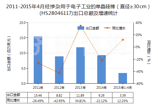 2011-2015年4月經(jīng)摻雜用于電子工業(yè)的單晶硅棒（直徑≥30cm）(HS28046117)出口總額及增速統(tǒng)計(jì)